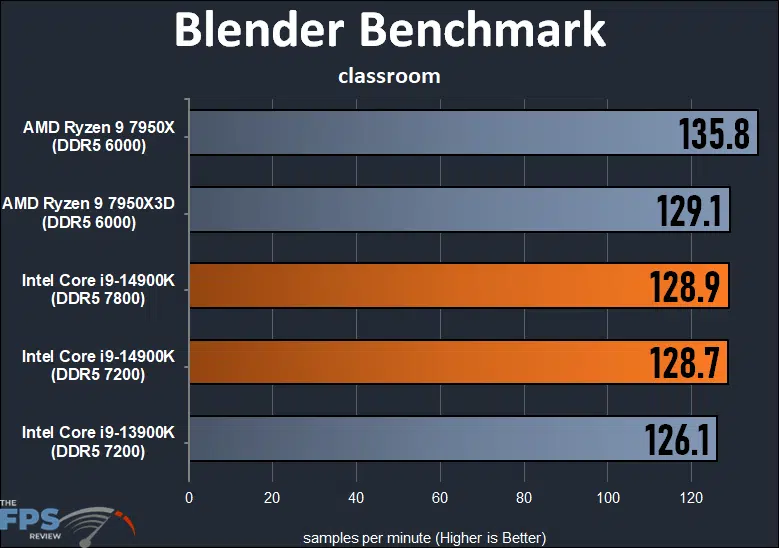 Blender Benchmark Classroom
