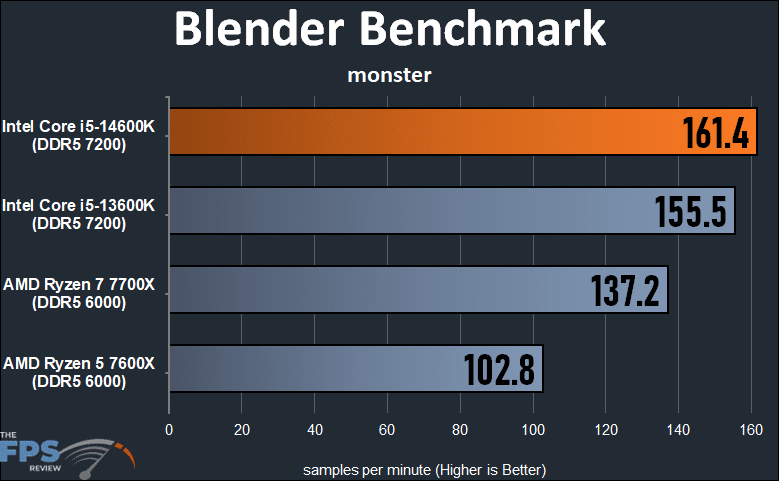 Blender Benchmark Monster