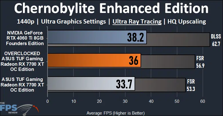 ASUS TUF Gaming Radeon RX 7700 XT OC Edition Chernobylite Enhanced Edition Ray Tracing Performance Graph