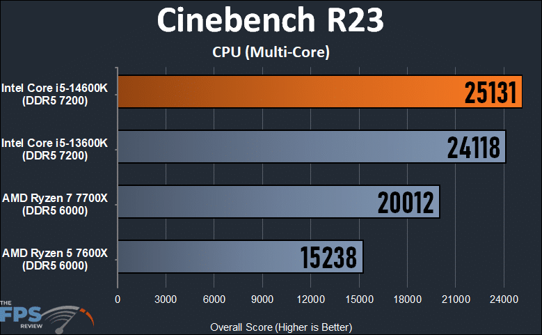 Cinebench R23 CPU Multi-Core