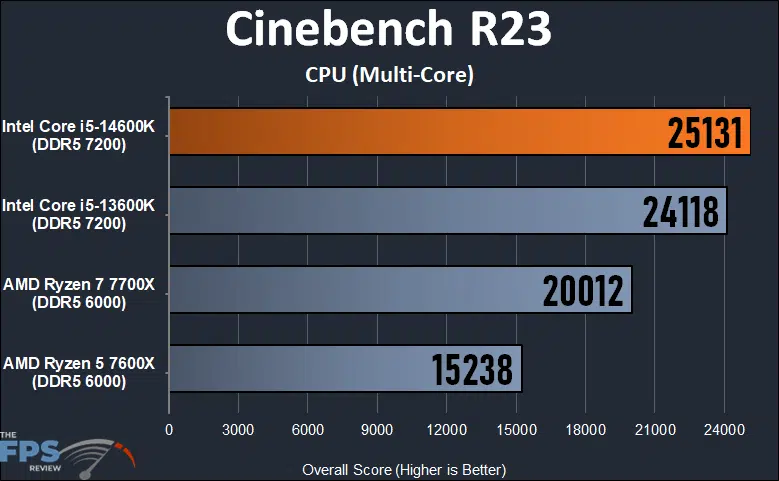 Cinebench R23 CPU Multi-Core