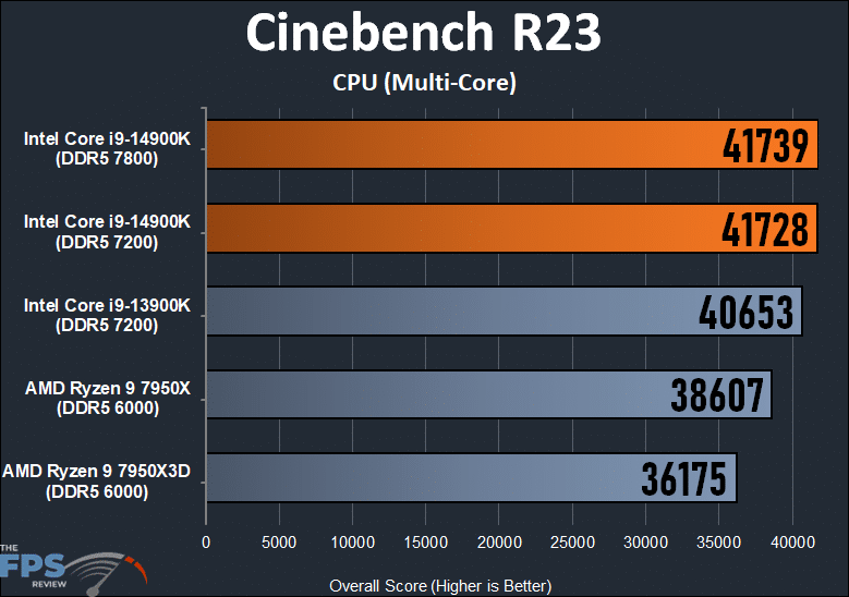 Cinebench R23 CPU Multi-Core