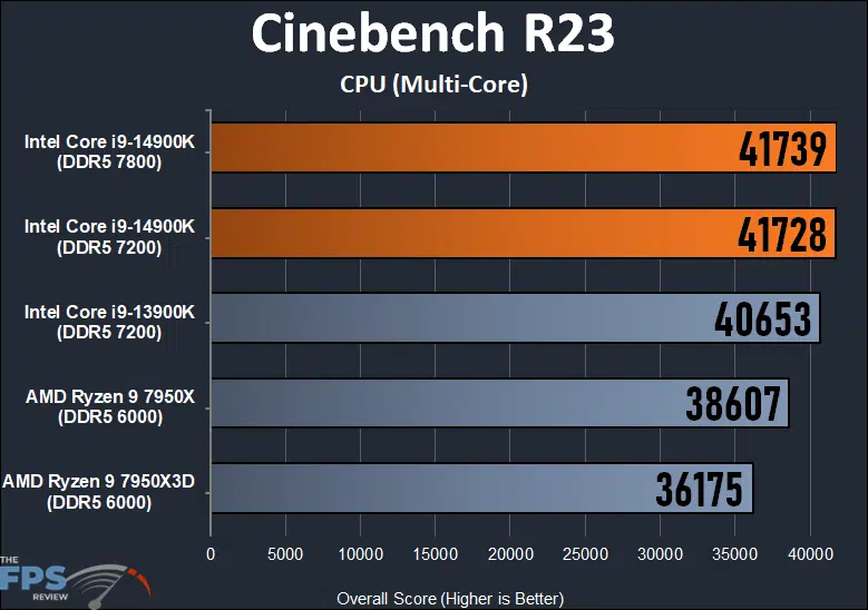 Cinebench R23 CPU Multi-Core
