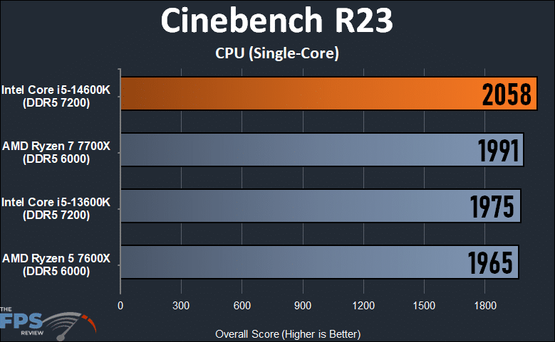 Cinebench R23 CPU Single-Core