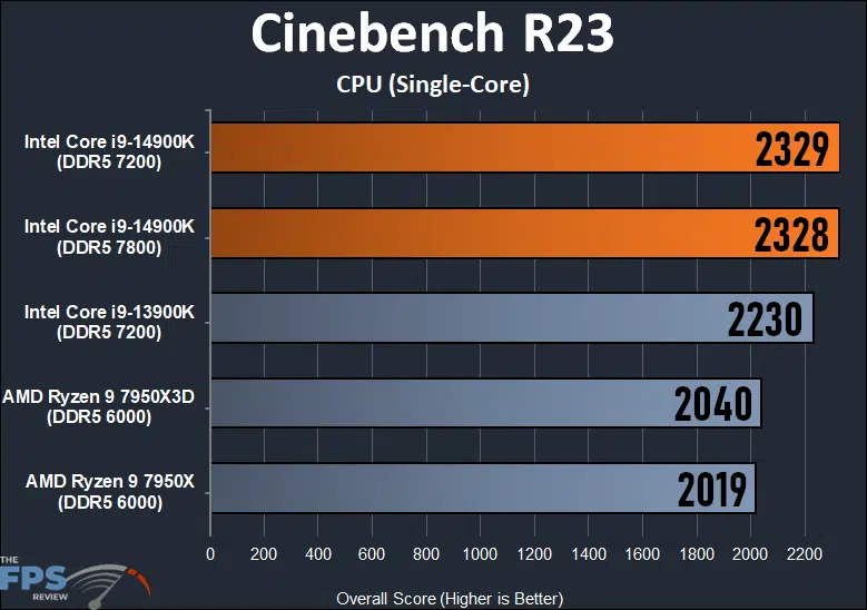 Cinebench R23 CPU Single-Core