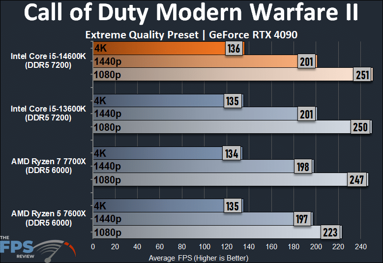 Call of Duty Modern Warfare II Performance Graph