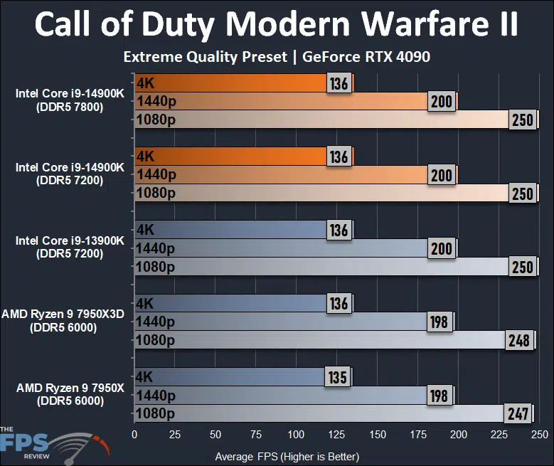 Call of Duty Modern Warfare II Performance Graph