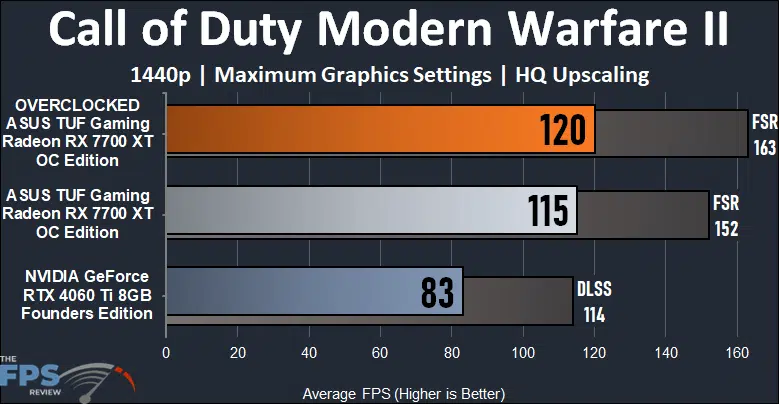 ASUS TUF Gaming Radeon RX 7700 XT OC Edition Call of Duty Modern Warfare II Performance Graph