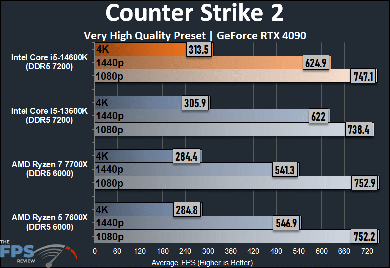 Counter Strike 2 Performance Graph