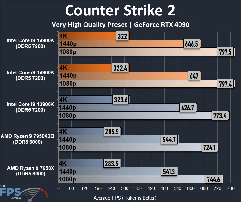 Counter Strike 2 Performance Graph