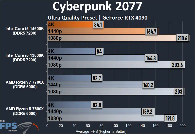 Cyberpunk 2077 Performance Graph