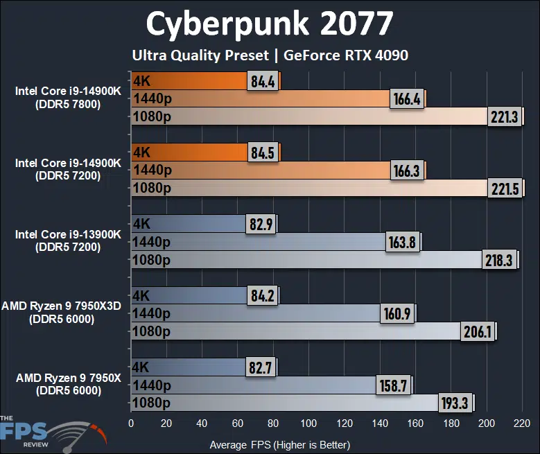 Cyberpunk 2077 Performance Graph