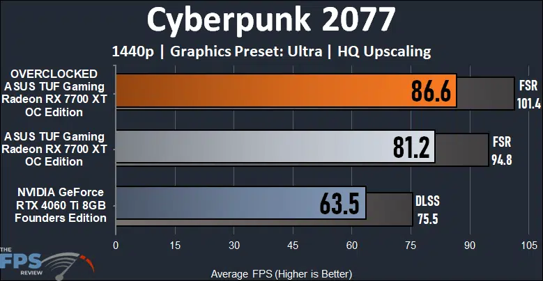 ASUS TUF Gaming Radeon RX 7700 XT OC Edition Cyberpunk 2077 Performance Graph