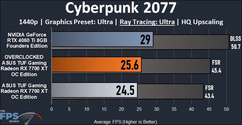 ASUS TUF Gaming Radeon RX 7700 XT OC Edition Cyberpunk 2077 Ray Tracing Performance Graph