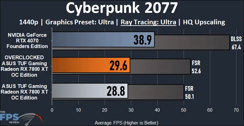 Cyberpunk 2077 Ray Tracing graph