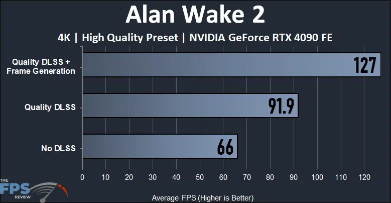 Alan Wake 2 4K High Preset Quality Settings DLSS and Frame Generation Performance Compared