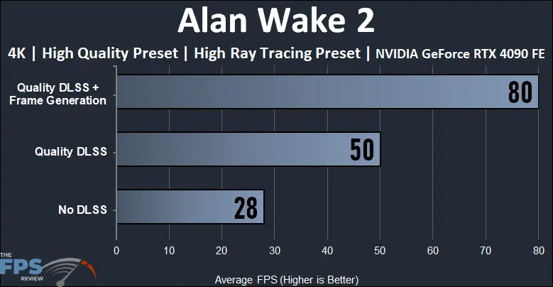 Alan Wake 2 4K High Preset and Ray Tracing Quality Settings DLSS and Frame Generation Performance Compared