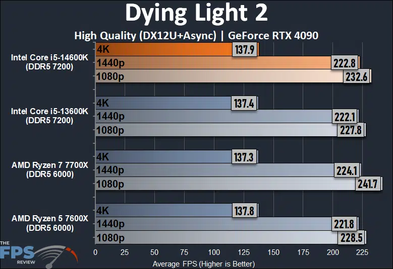 Dying Light 2 Performance Graph