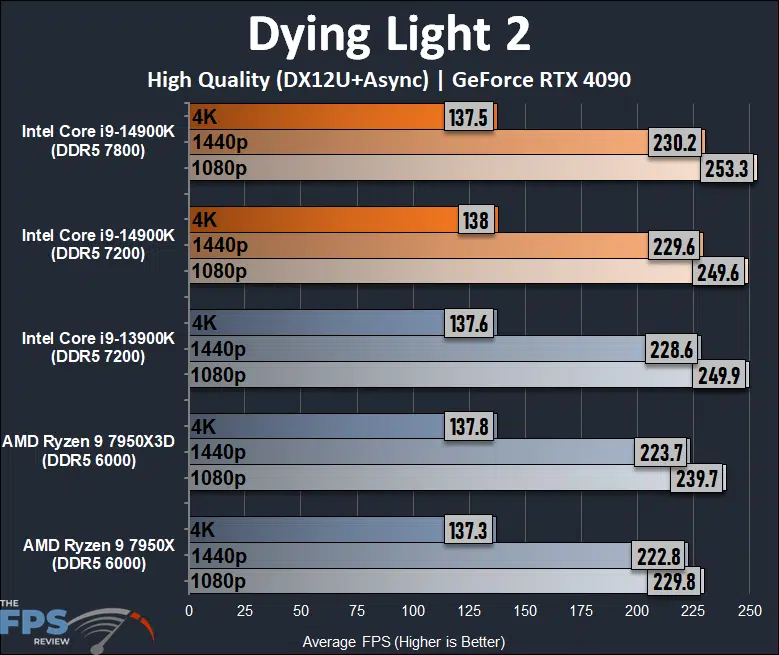 Dying Light 2 Performance Graph