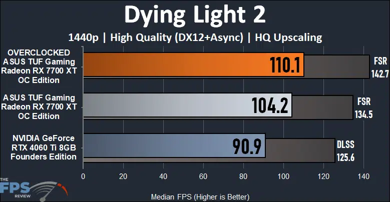 ASUS TUF Gaming Radeon RX 7700 XT OC Edition Dying Light 2 Performance Graph