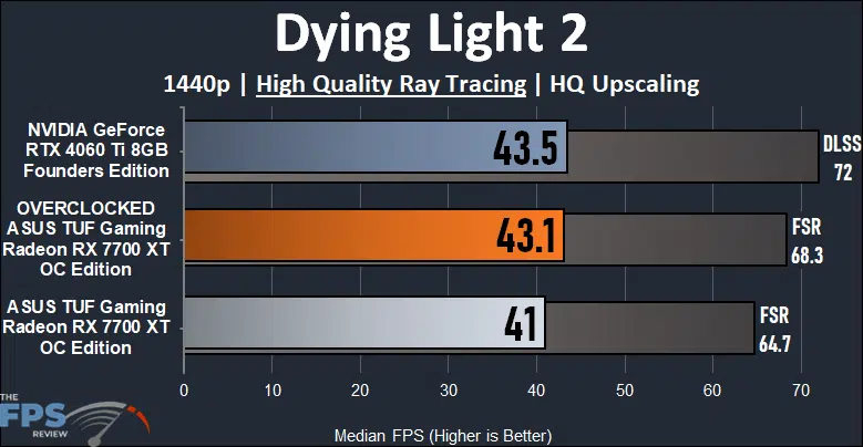 ASUS TUF Gaming Radeon RX 7700 XT OC Edition Dying Light 2 Ray Tracing Performance Graph