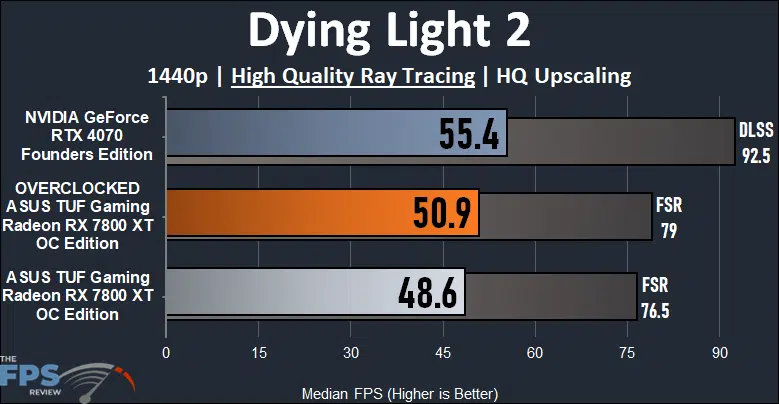 Dying Light 2 Ray Tracing Graph