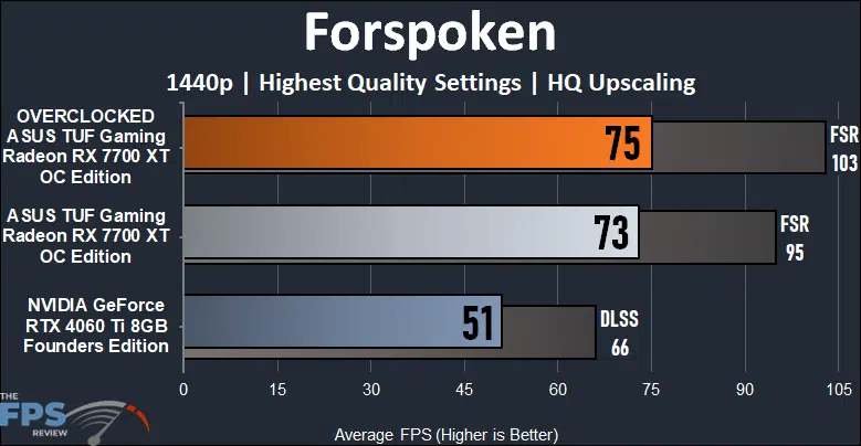 ASUS TUF Gaming Radeon RX 7700 XT OC Edition Forspoken Performance Graph