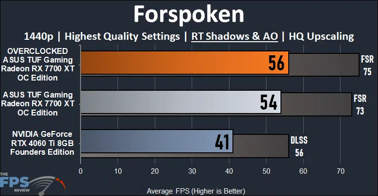 ASUS TUF Gaming Radeon RX 7700 XT OC Edition Forspoken Ray Tracing Performance Graph