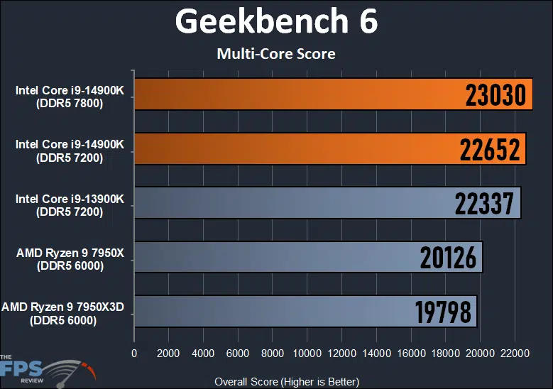Geekbench 6 Multi-Core Score