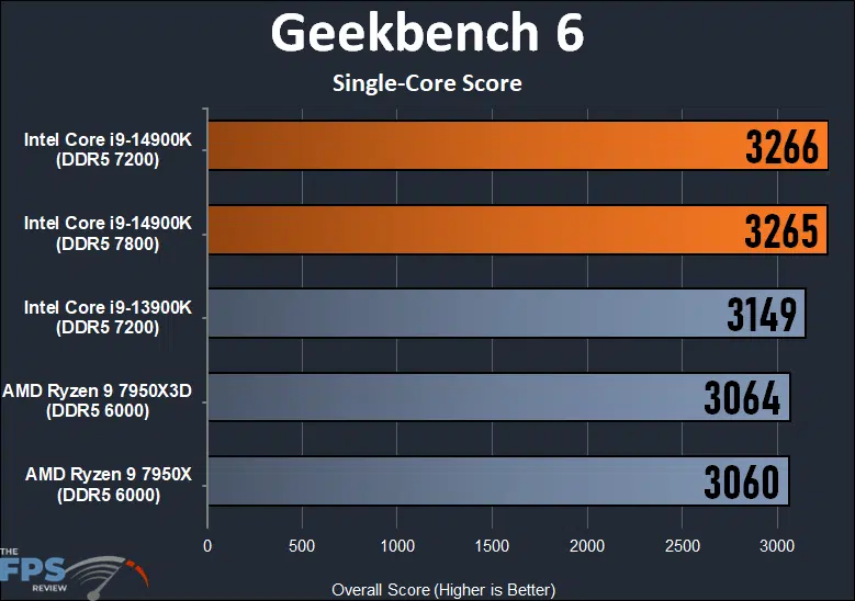 Geekbench 6 Single-Core Score