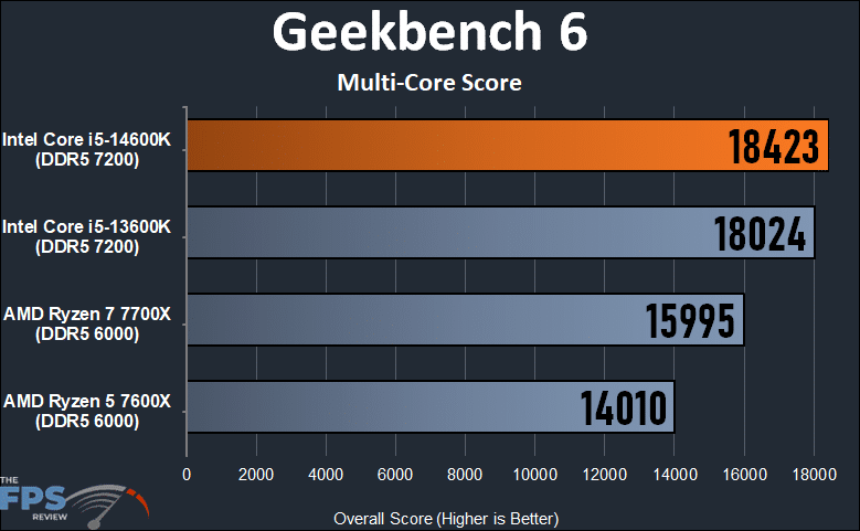 Geekbench 6 Multi-Core Score
