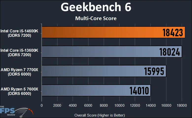 Geekbench 6 Multi-Core Score