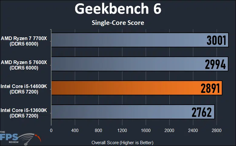 Geekbench 6 Single-Core Score
