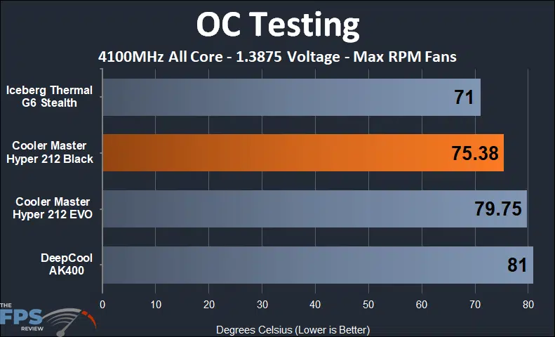 Cooler Master Hyper 212 Black max rpm fan overclocked testing