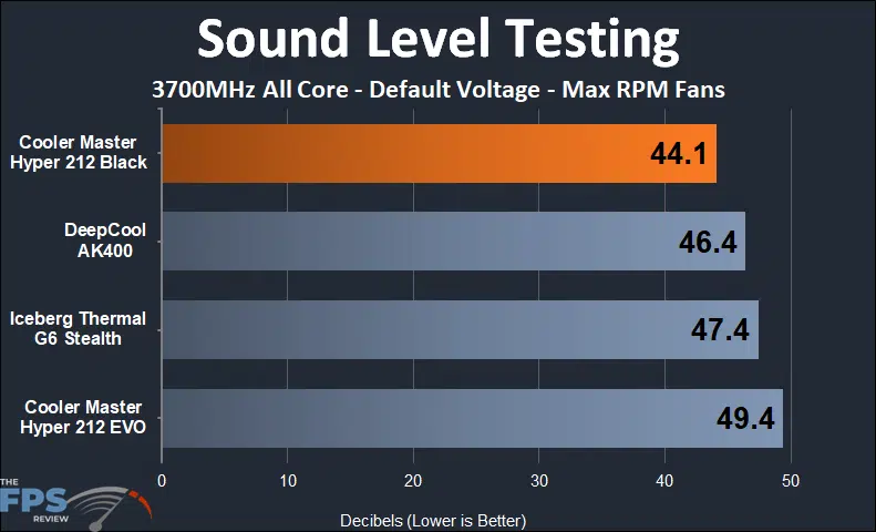 Cooler Master Hyper 212 Black max rpm fan sound testing