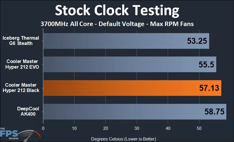 Cooler Master Hyper 212 Black max rpm fan stock clock testing