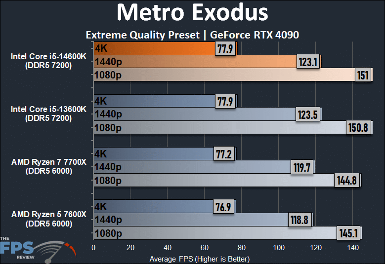 Metro Exodus Performance Graph