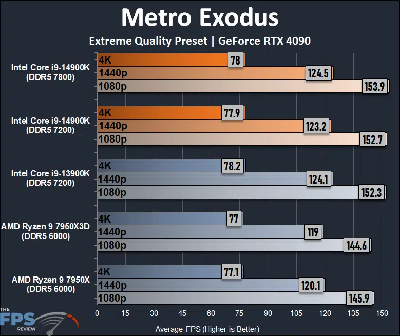 Metro Exodus Performance Graph