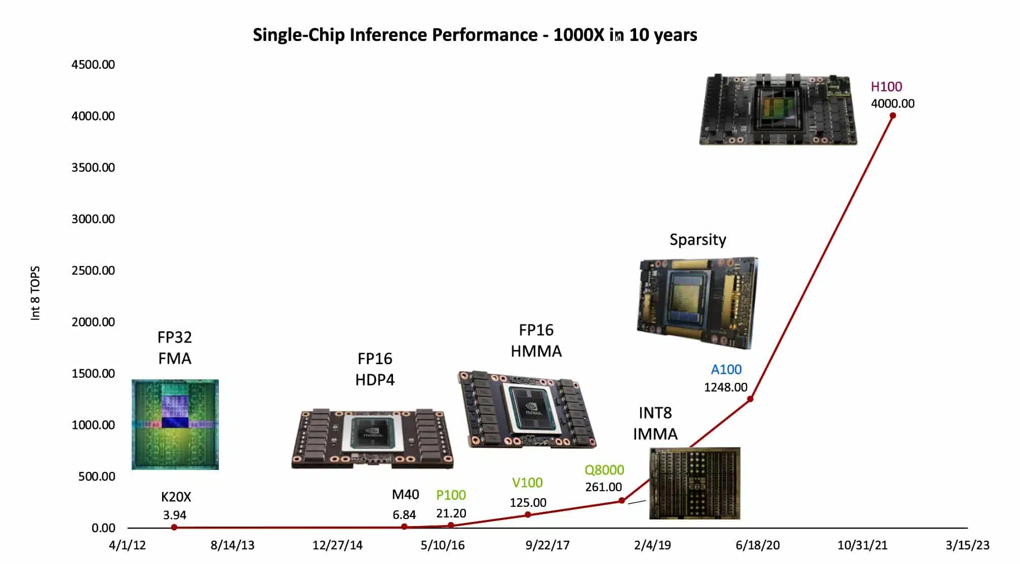 NVIDIA Delivers 1000x Improvement in Single GPU Performance on AI ...