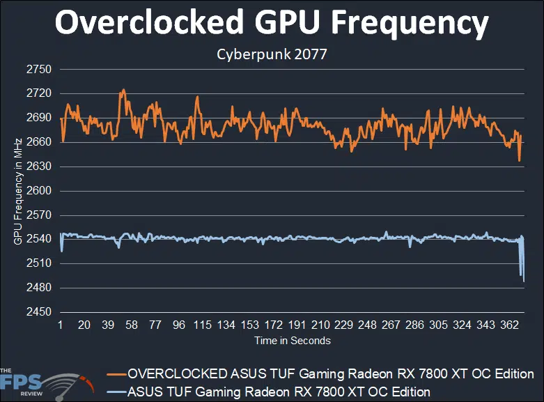ASUS TUF Gaming Radeon RX 7800 XT OC Edition Overclocked GPU Frequency Graph