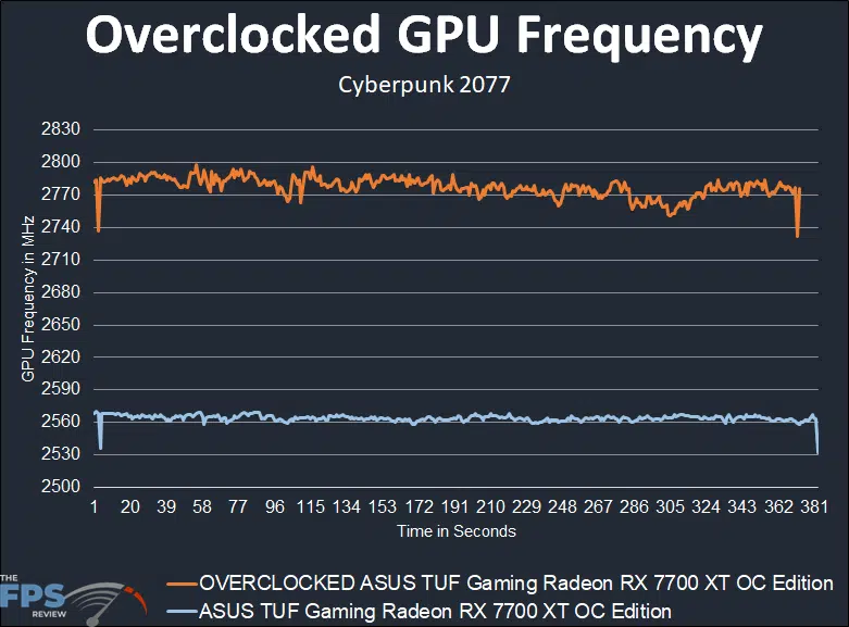 ASUS TUF Gaming Radeon RX 7700 XT OC Edition Overclocked GPU Frequency Graph
