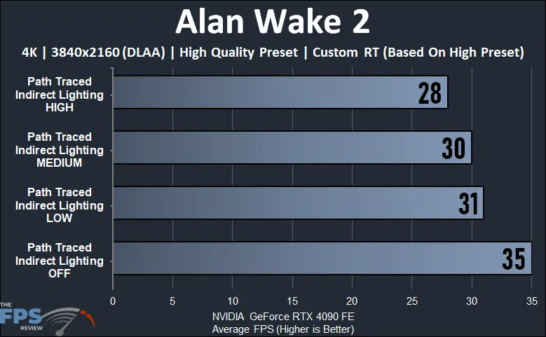 Alan Wake 2 4K Path Traced Indirect Lighting Quality Settings Compared Performance