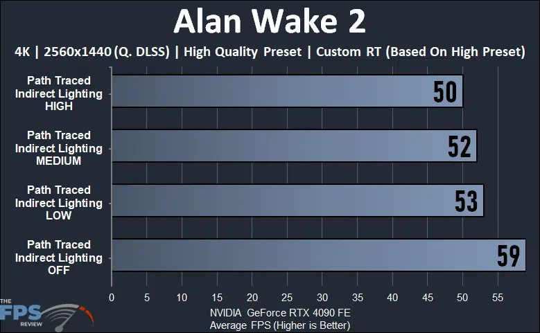 Alan Wake 2 4K Path Traced Indirect Lighting Quality Settings Compared with DLSS Performance