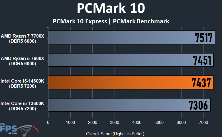 PCMark 10 Express Benchmark