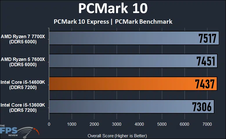 PCMark 10 Express Benchmark