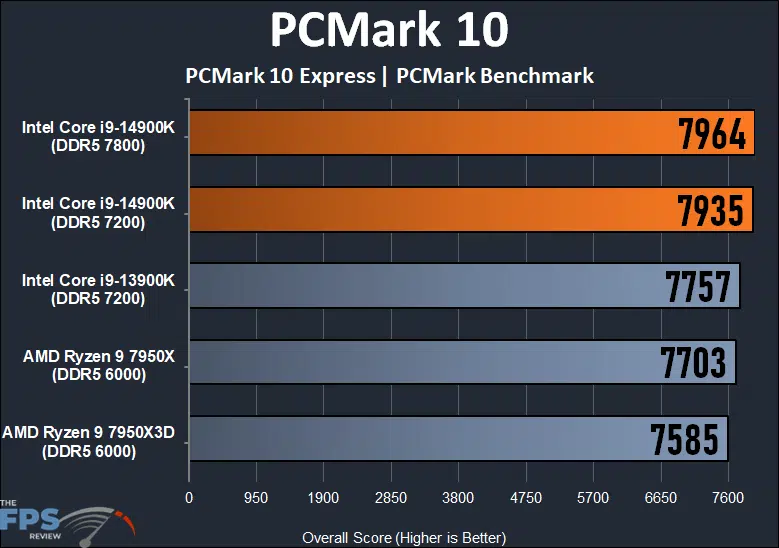 PCMark 10 Express Benchmark