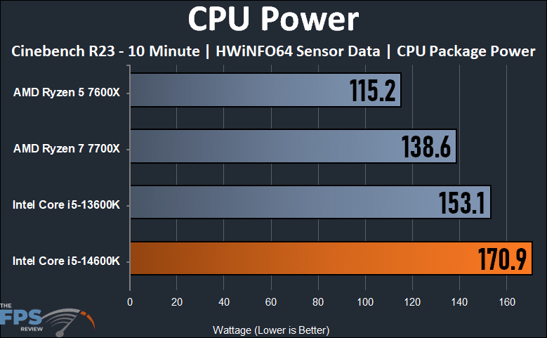 Intel Core i5-14600K Review - Impressive OC Potential - Power