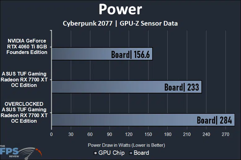 ASUS TUF Gaming Radeon RX 7700 XT OC Edition Power Graph