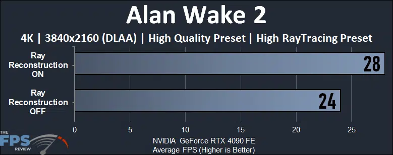 Alan Wake 2 4K DLSS 3.5 Ray Reconstruction Performance Compared Graph