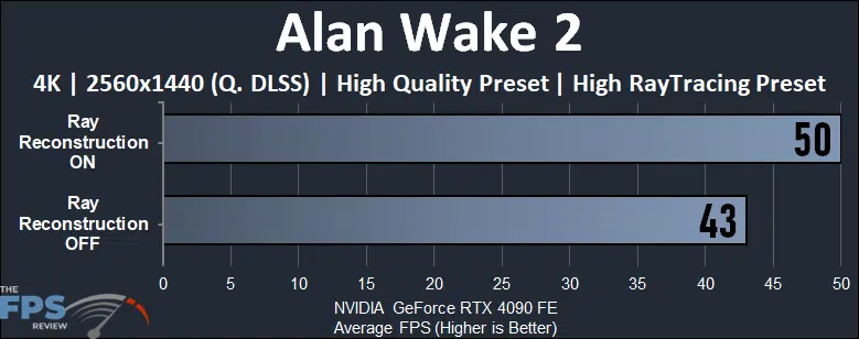 Alan Wake 2 4K DLSS 3.5 Ray Reconstruction Performance Compared with DLSS Graph